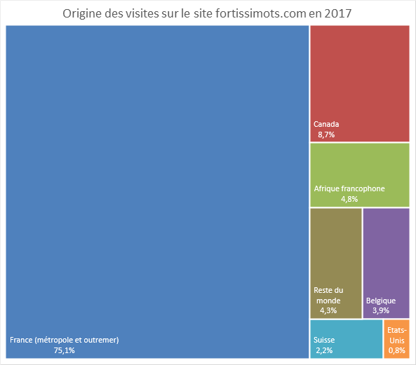 Origine des visites sur Fortissimots.com en 2017